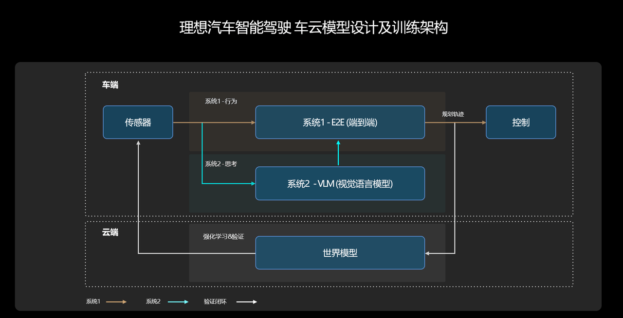 利用端到端+VLM，理想汽车重塑智驾体验