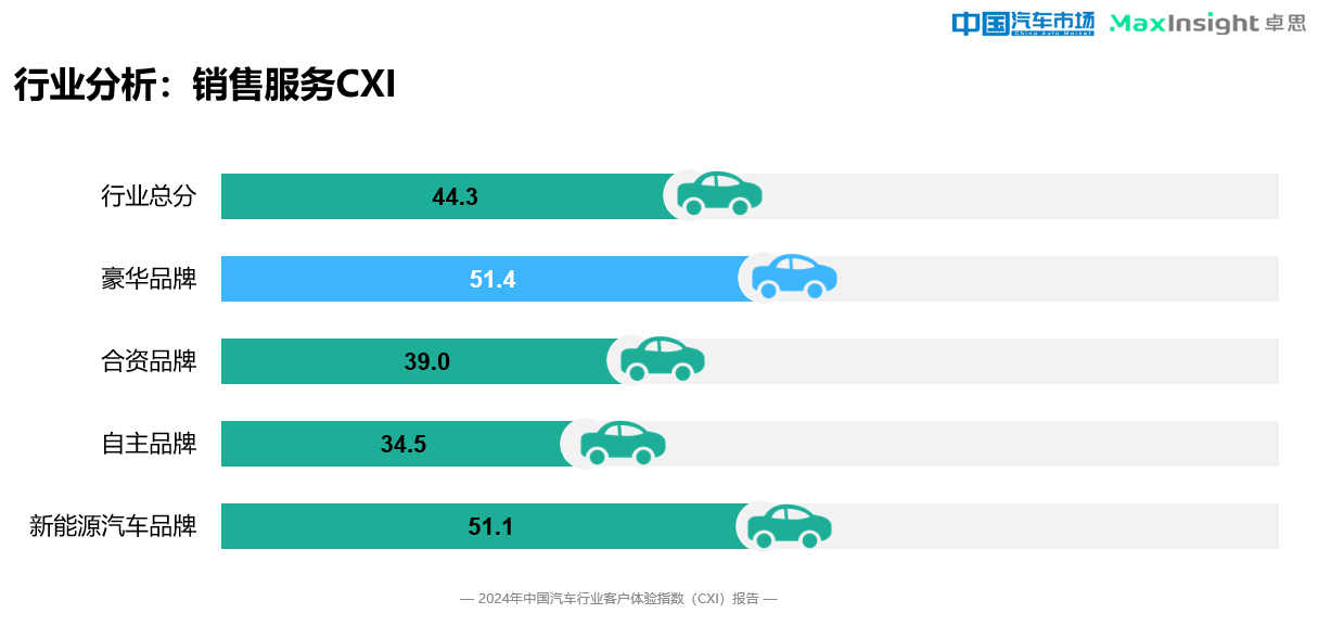 调查显示：新能源车客户体验指数全面领先