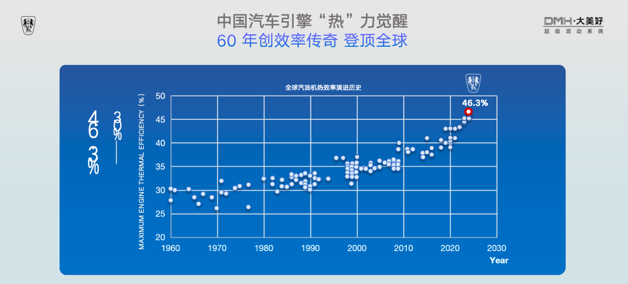 热效率到了46.3%是什么概念？